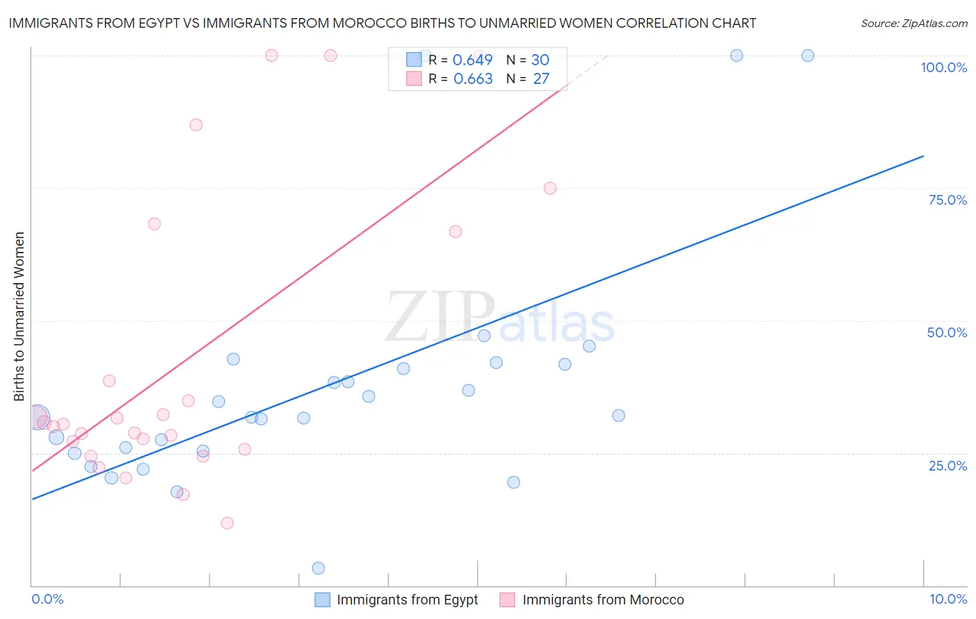 Immigrants from Egypt vs Immigrants from Morocco Births to Unmarried Women