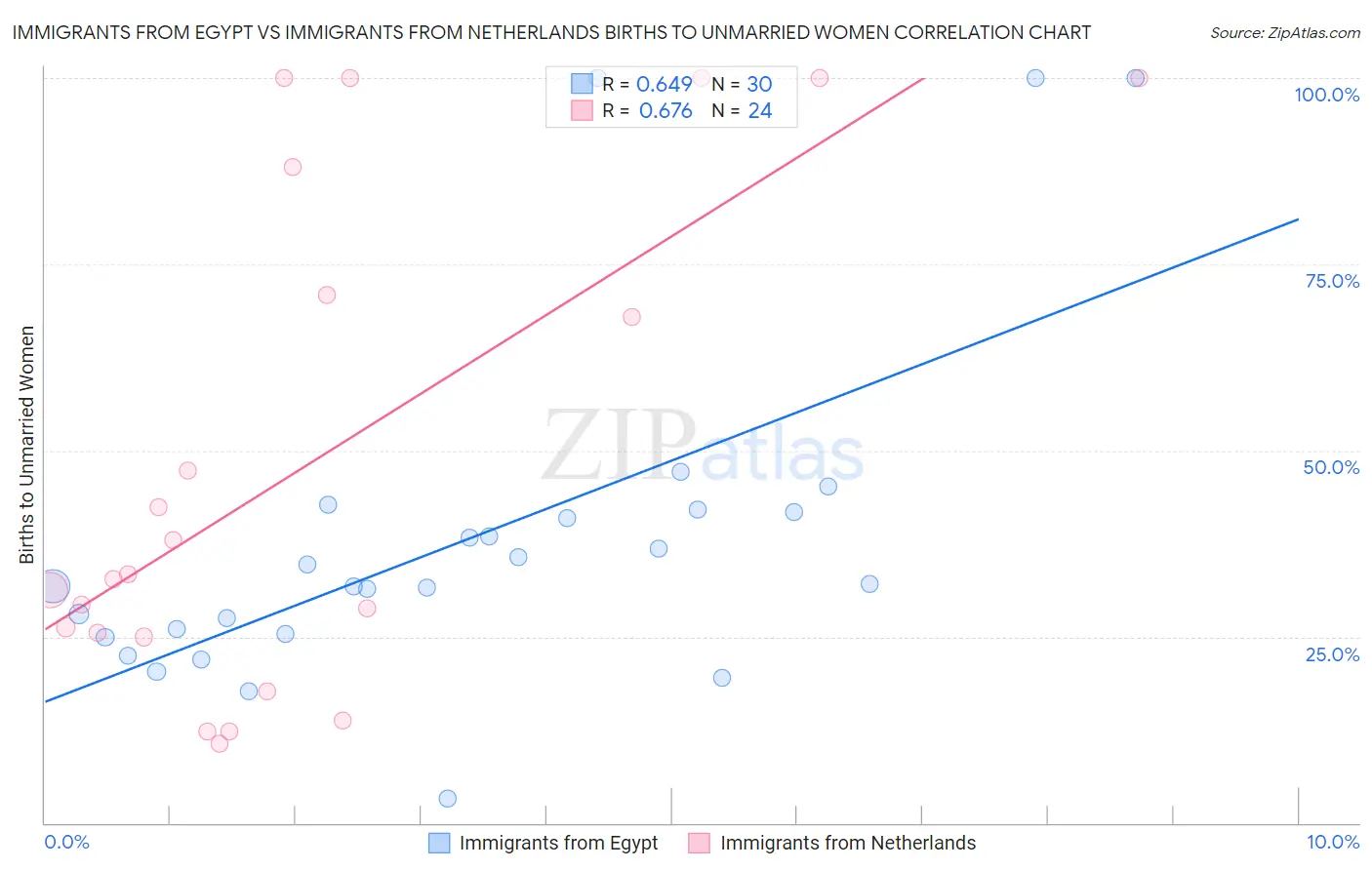 Immigrants from Egypt vs Immigrants from Netherlands Births to Unmarried Women