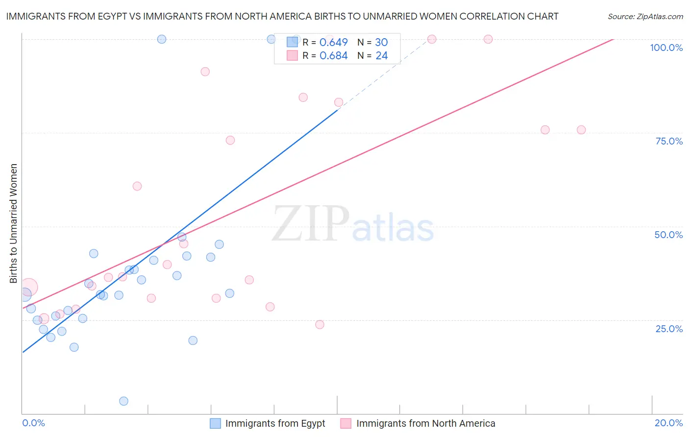 Immigrants from Egypt vs Immigrants from North America Births to Unmarried Women