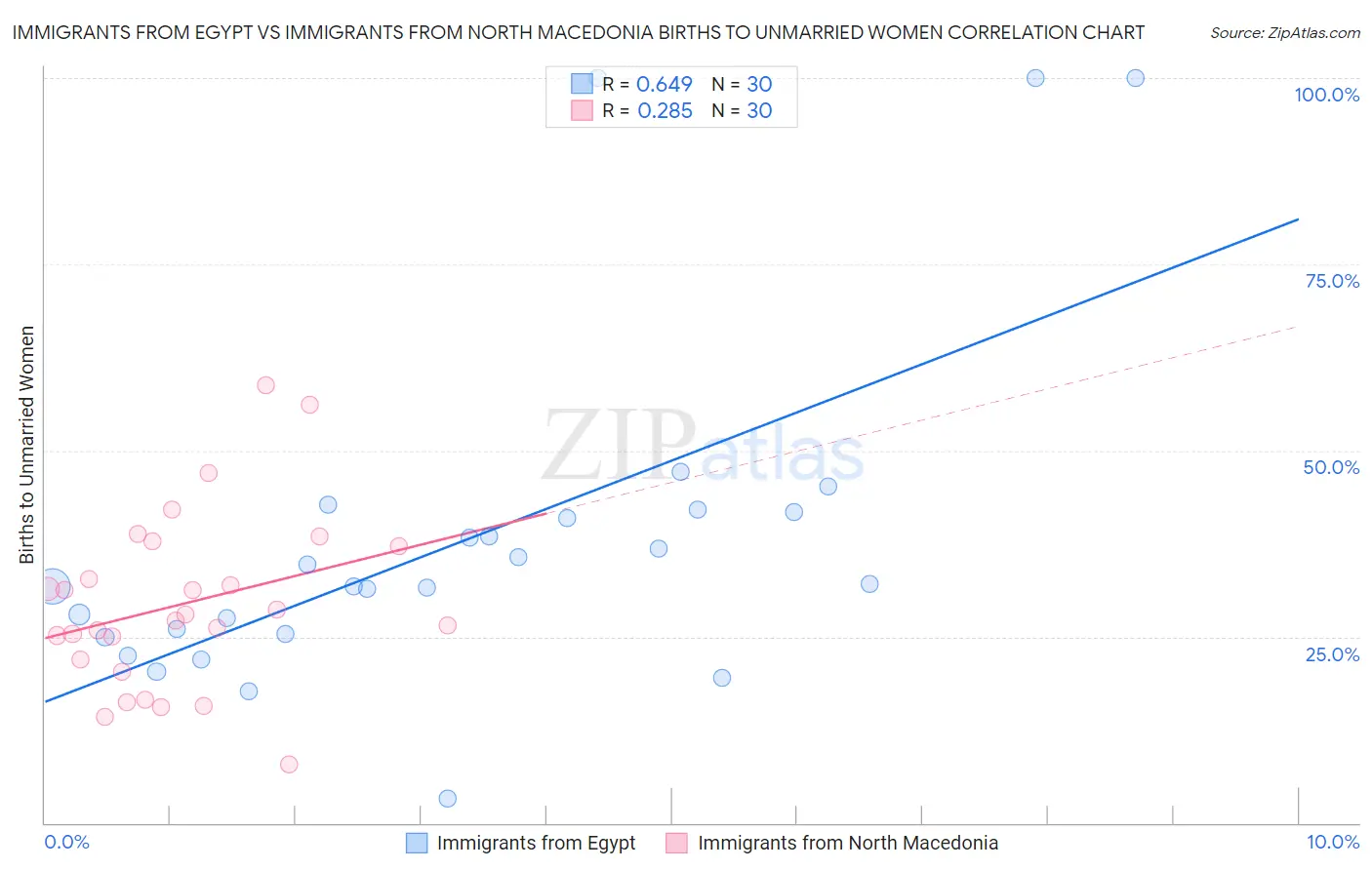 Immigrants from Egypt vs Immigrants from North Macedonia Births to Unmarried Women