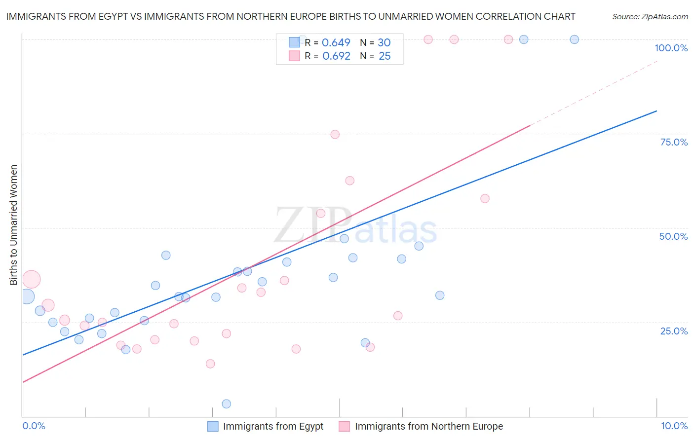 Immigrants from Egypt vs Immigrants from Northern Europe Births to Unmarried Women