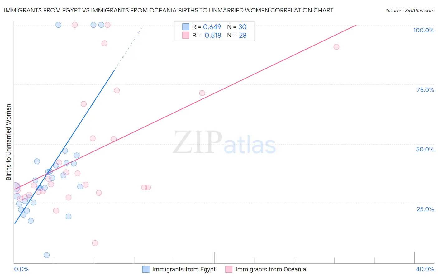 Immigrants from Egypt vs Immigrants from Oceania Births to Unmarried Women
