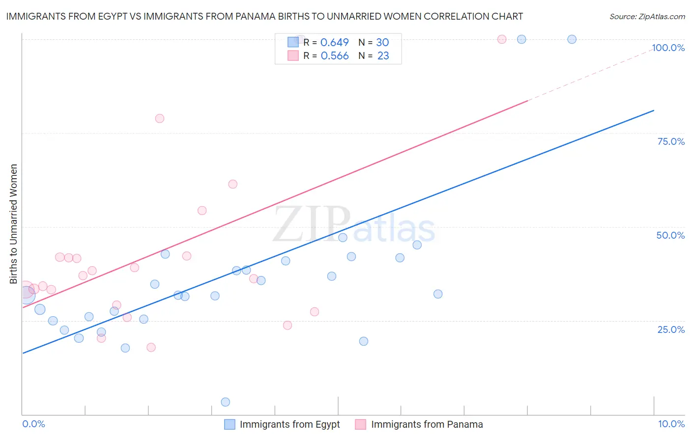 Immigrants from Egypt vs Immigrants from Panama Births to Unmarried Women