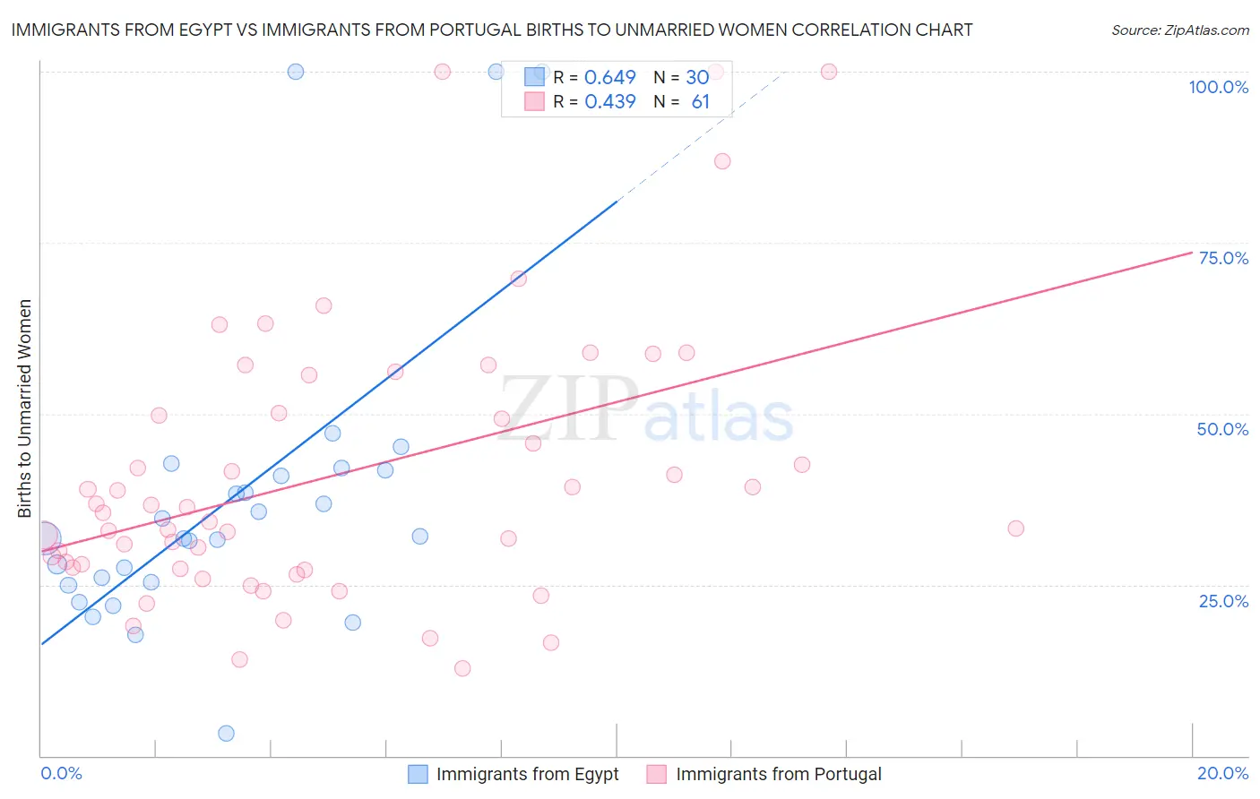 Immigrants from Egypt vs Immigrants from Portugal Births to Unmarried Women