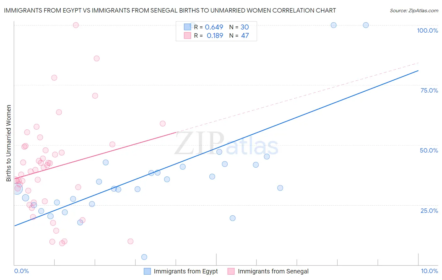 Immigrants from Egypt vs Immigrants from Senegal Births to Unmarried Women
