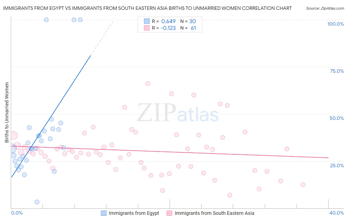 Immigrants from Egypt vs Immigrants from South Eastern Asia Births to Unmarried Women