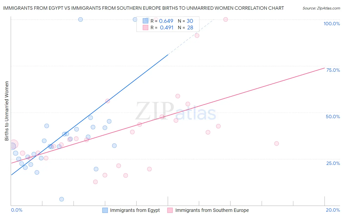 Immigrants from Egypt vs Immigrants from Southern Europe Births to Unmarried Women