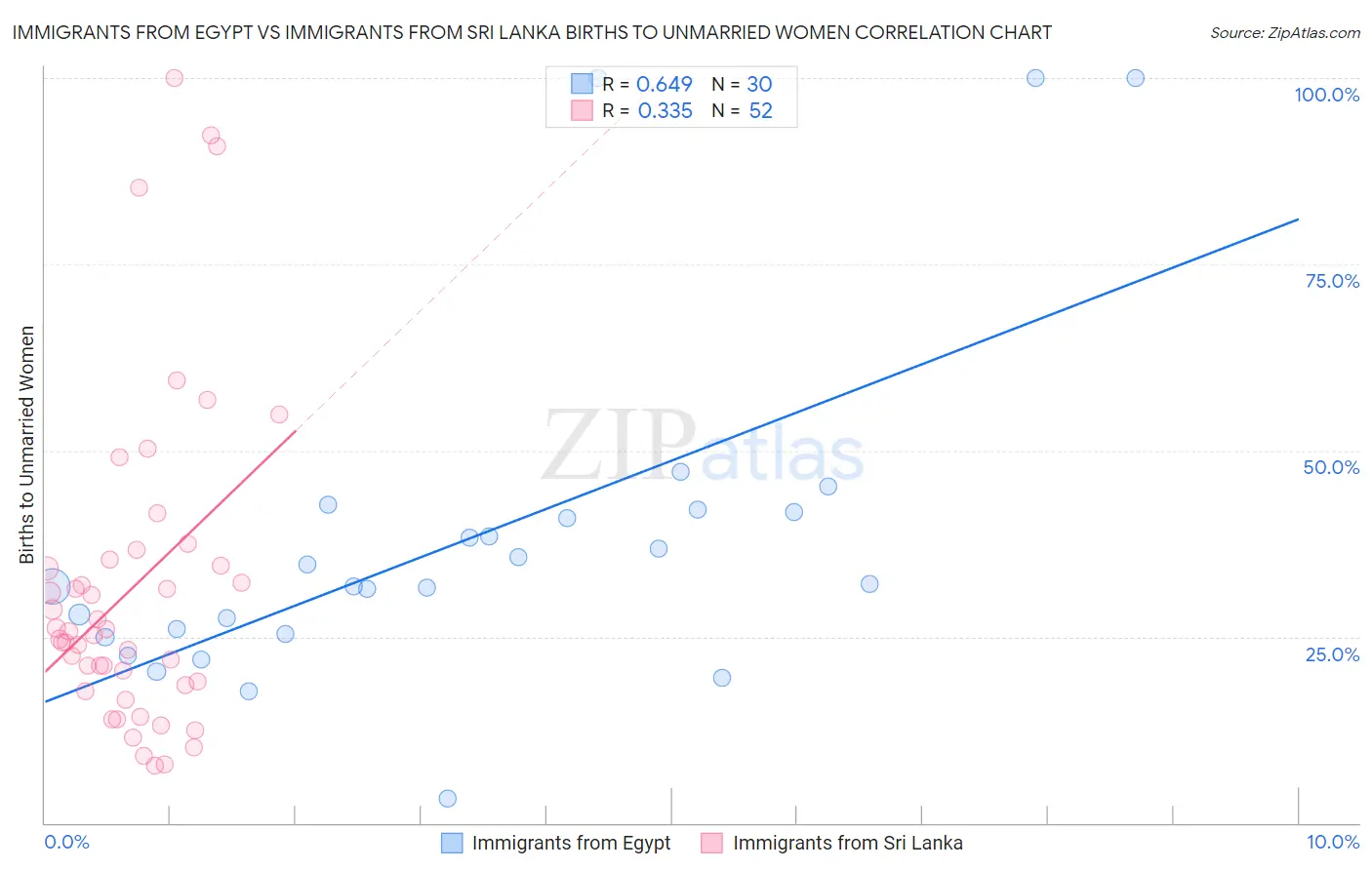 Immigrants from Egypt vs Immigrants from Sri Lanka Births to Unmarried Women