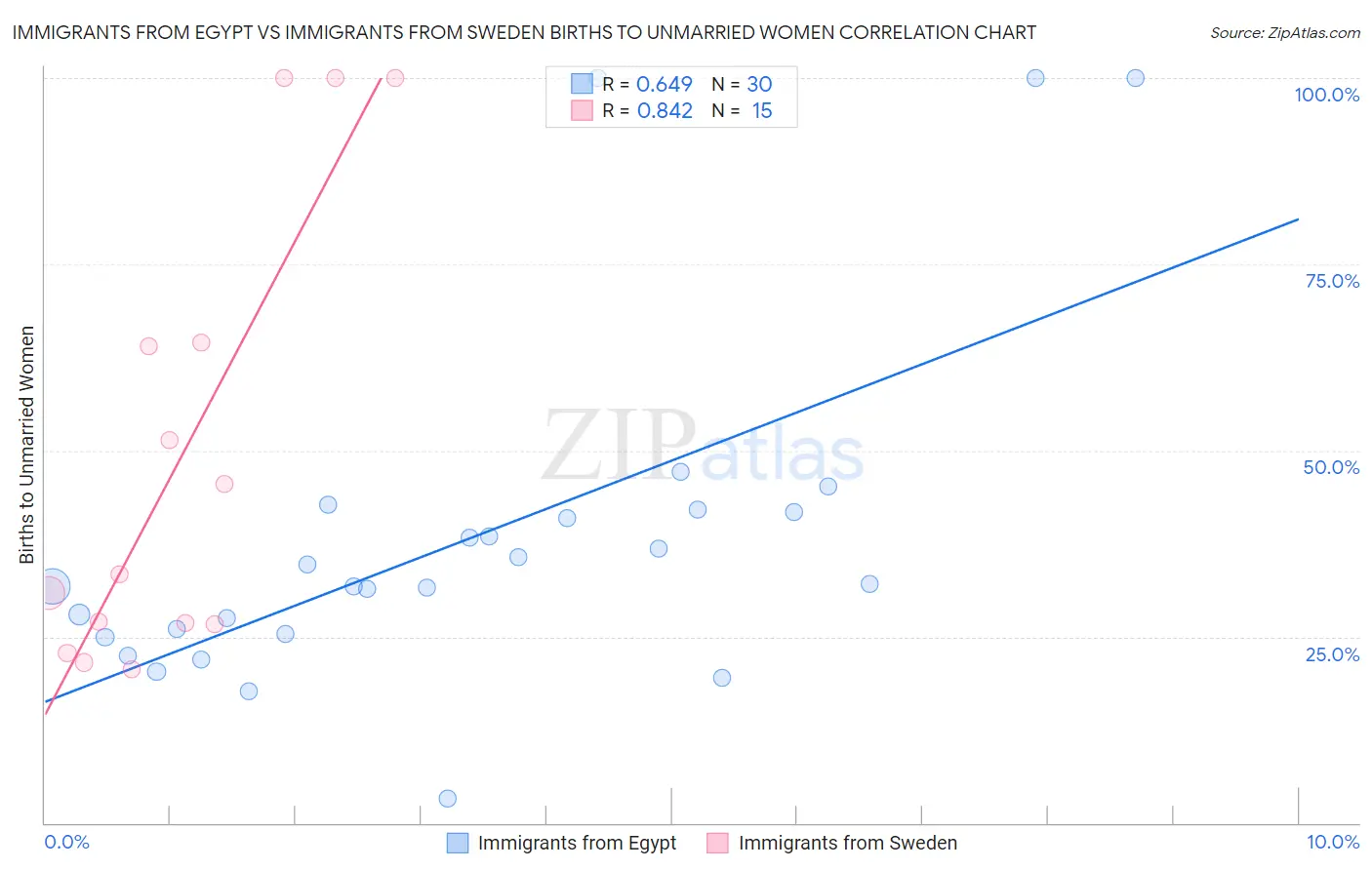 Immigrants from Egypt vs Immigrants from Sweden Births to Unmarried Women
