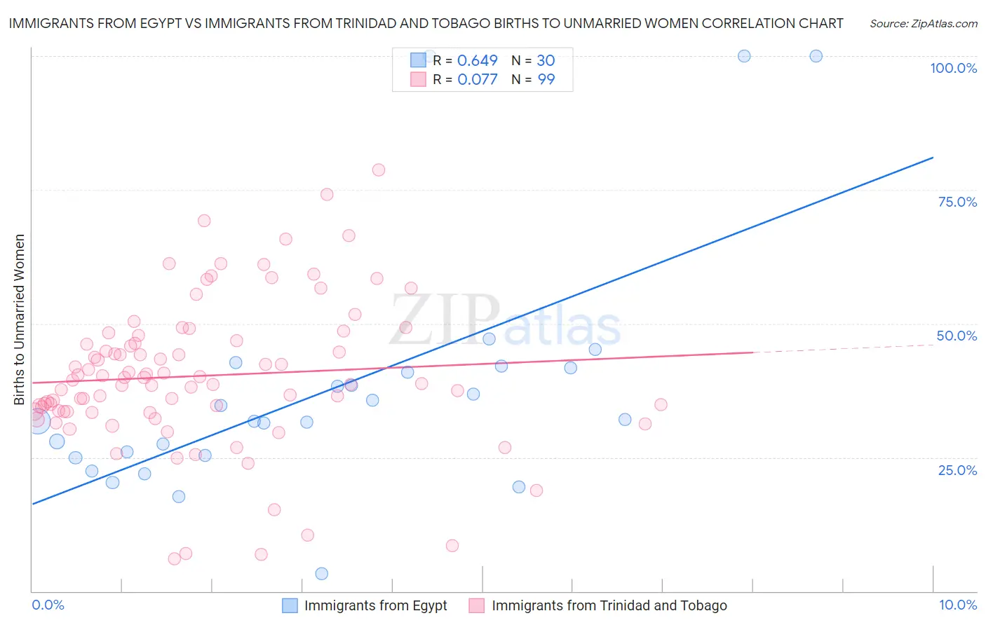 Immigrants from Egypt vs Immigrants from Trinidad and Tobago Births to Unmarried Women