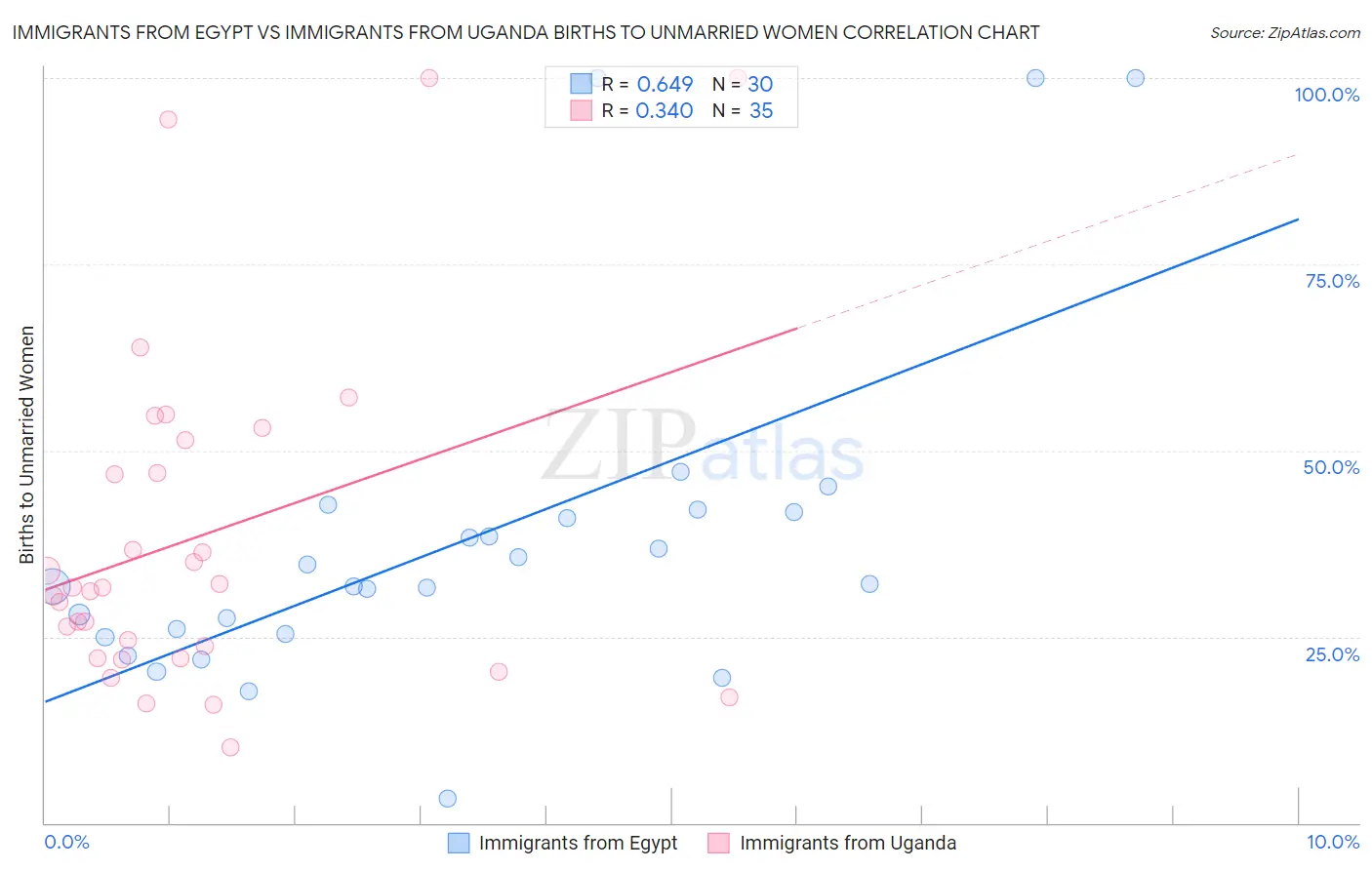 Immigrants from Egypt vs Immigrants from Uganda Births to Unmarried Women