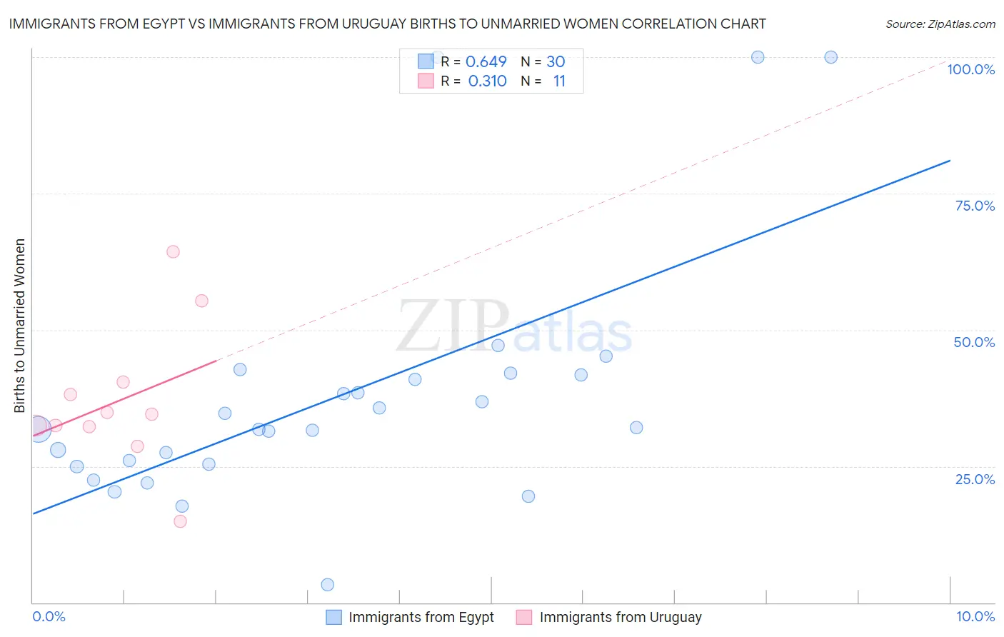 Immigrants from Egypt vs Immigrants from Uruguay Births to Unmarried Women