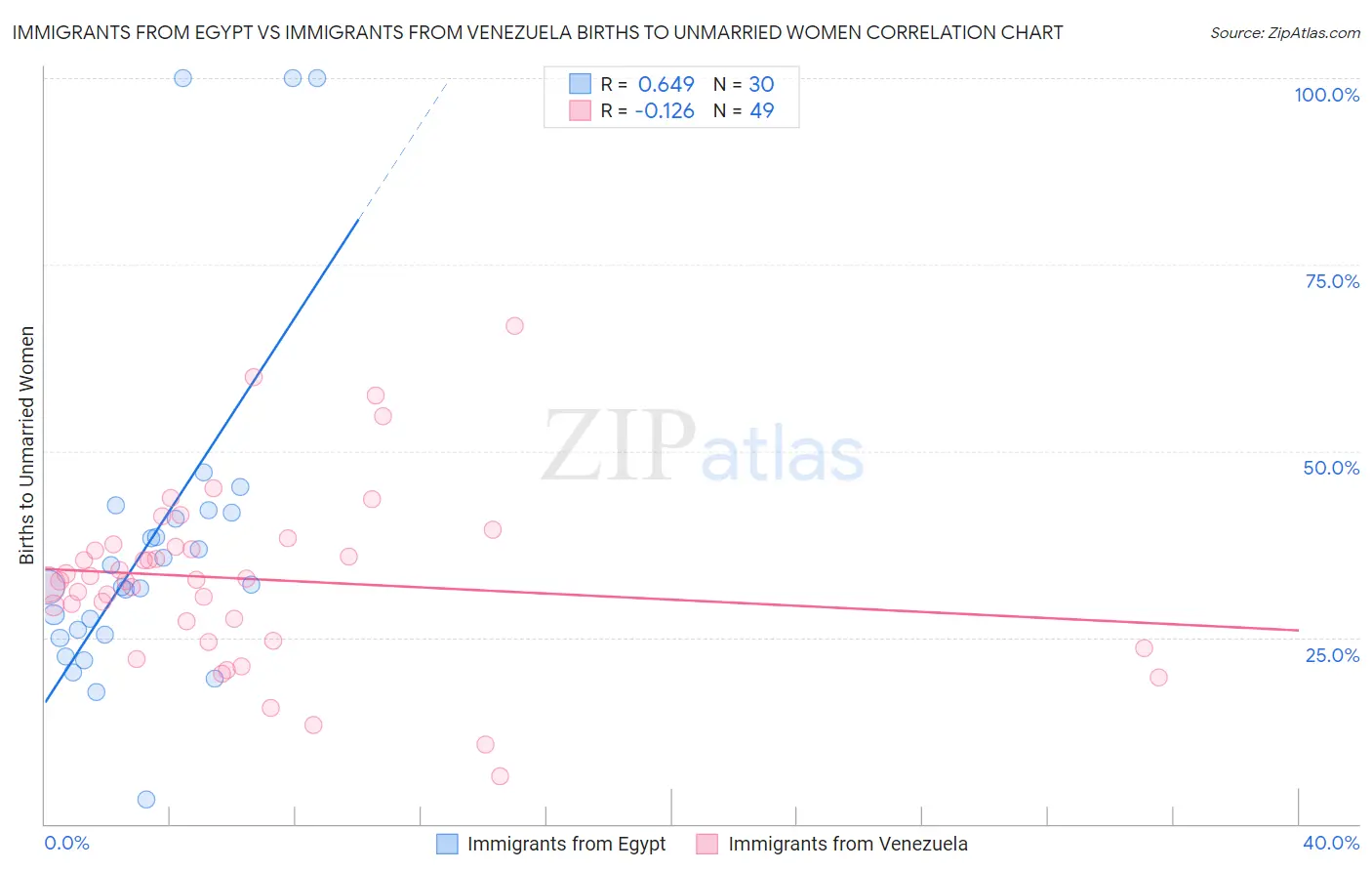 Immigrants from Egypt vs Immigrants from Venezuela Births to Unmarried Women