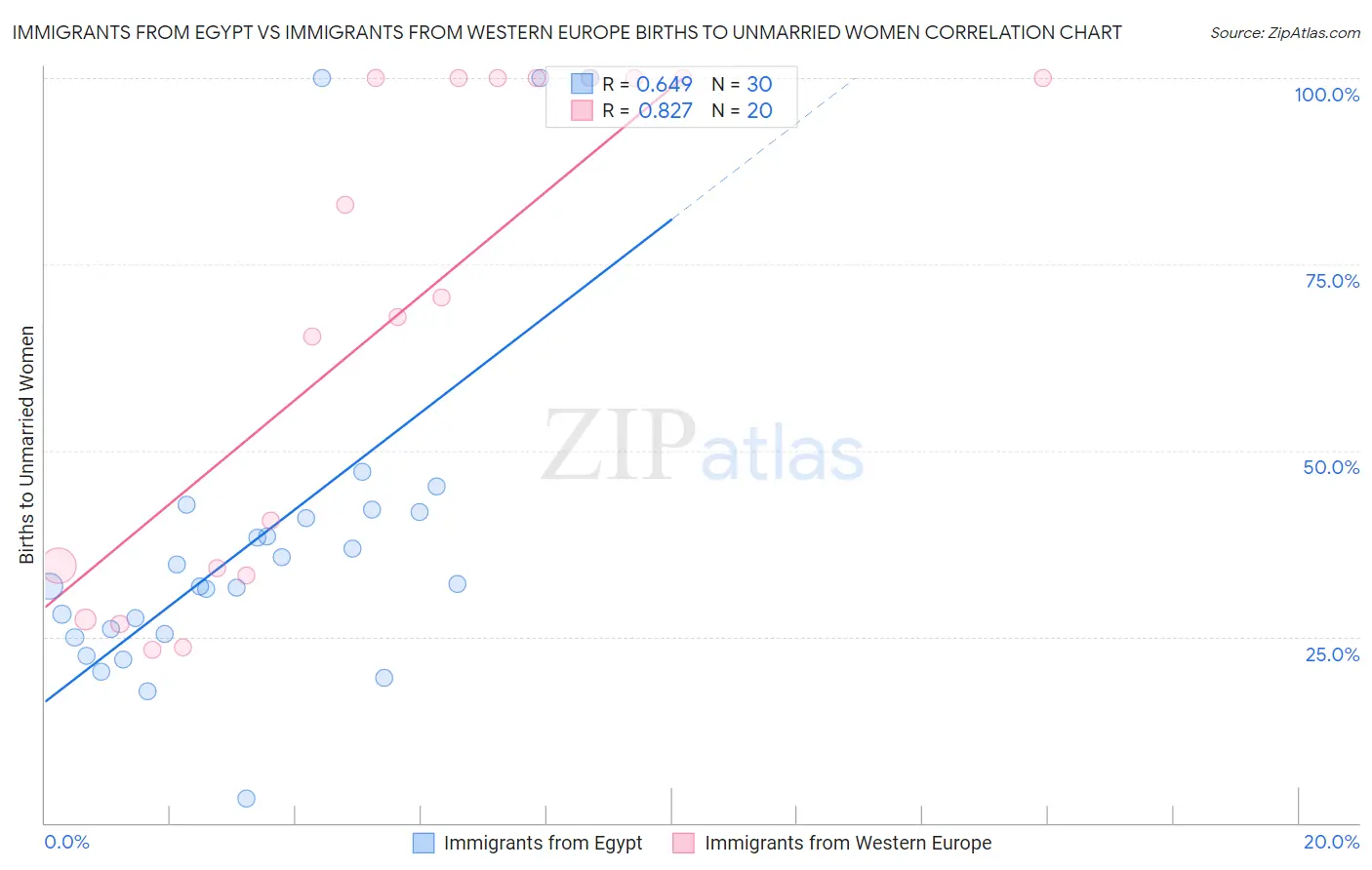 Immigrants from Egypt vs Immigrants from Western Europe Births to Unmarried Women
