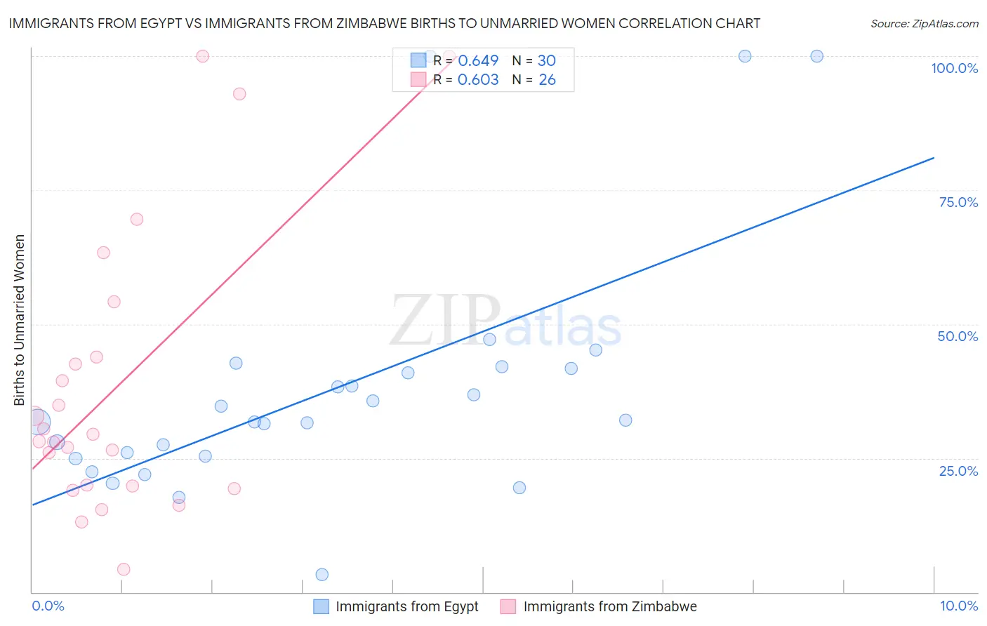 Immigrants from Egypt vs Immigrants from Zimbabwe Births to Unmarried Women