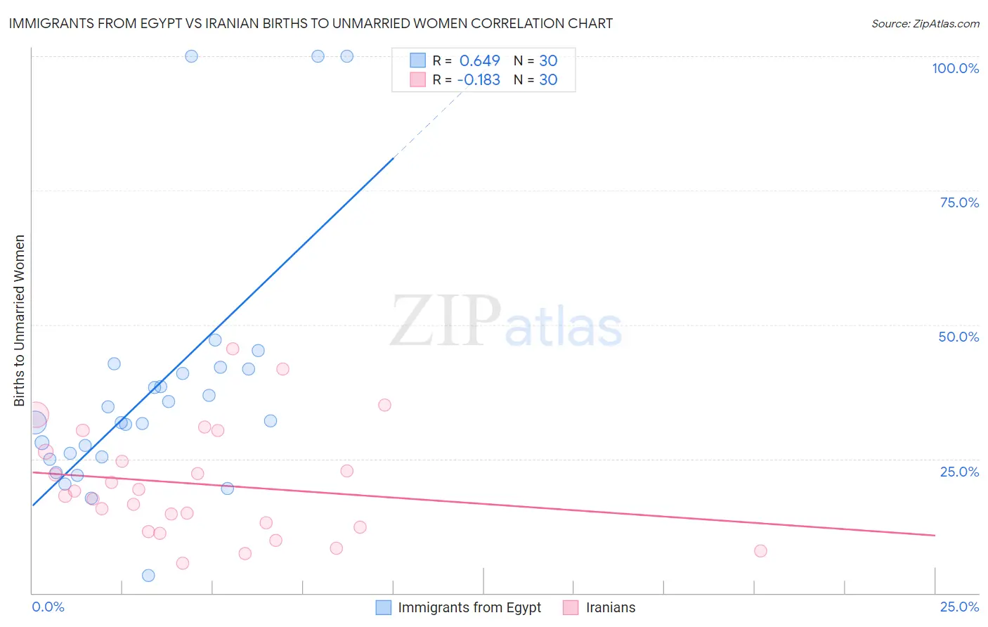 Immigrants from Egypt vs Iranian Births to Unmarried Women