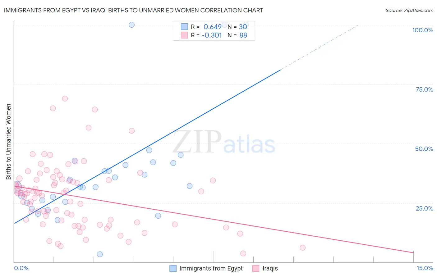 Immigrants from Egypt vs Iraqi Births to Unmarried Women