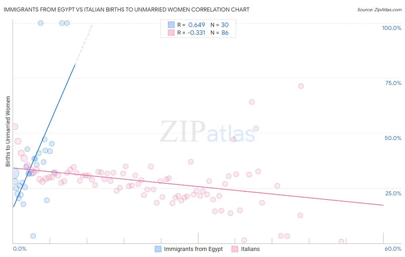 Immigrants from Egypt vs Italian Births to Unmarried Women