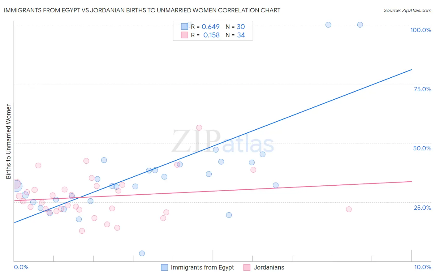 Immigrants from Egypt vs Jordanian Births to Unmarried Women