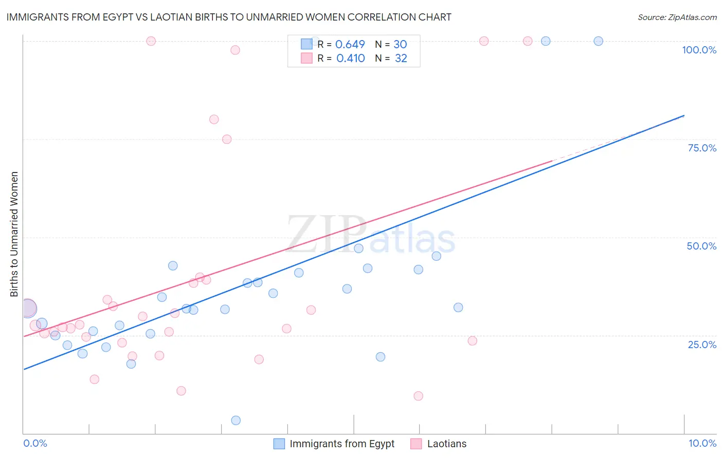 Immigrants from Egypt vs Laotian Births to Unmarried Women