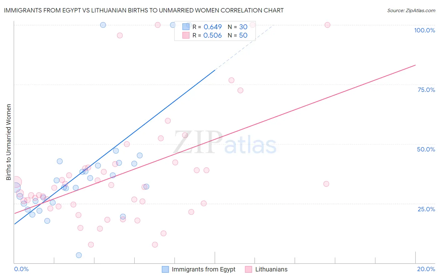 Immigrants from Egypt vs Lithuanian Births to Unmarried Women
