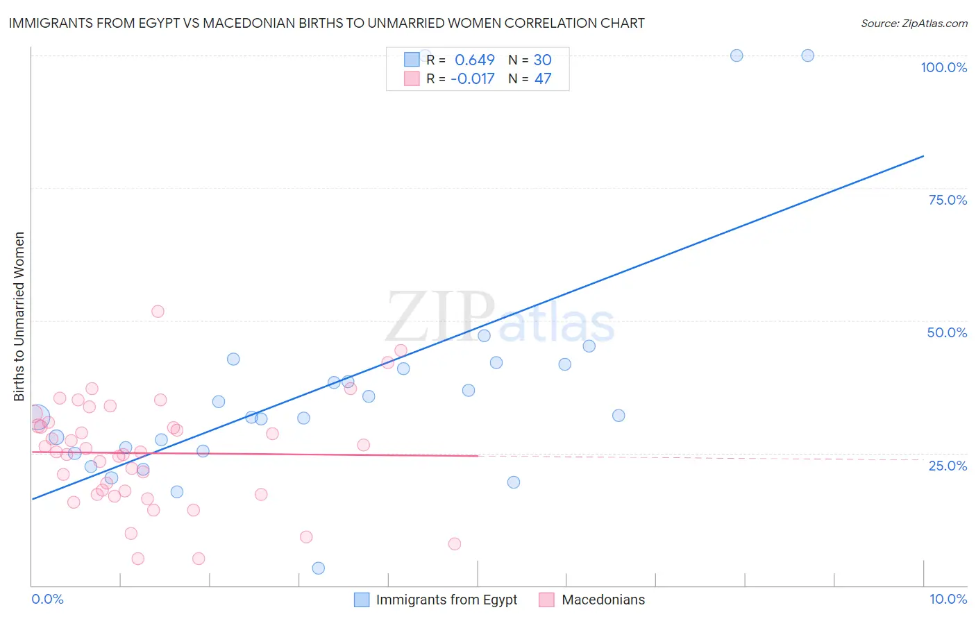 Immigrants from Egypt vs Macedonian Births to Unmarried Women