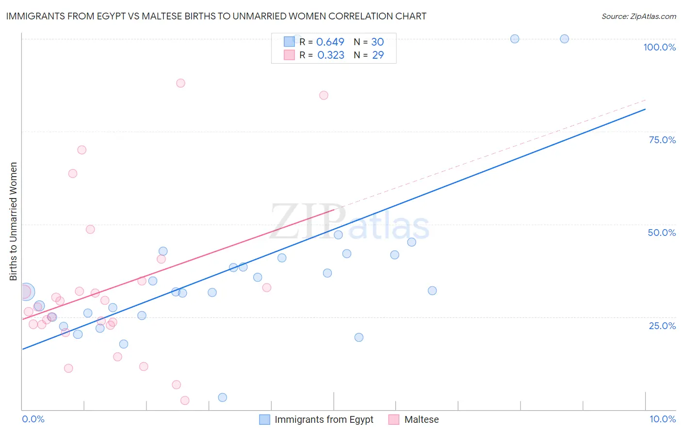 Immigrants from Egypt vs Maltese Births to Unmarried Women