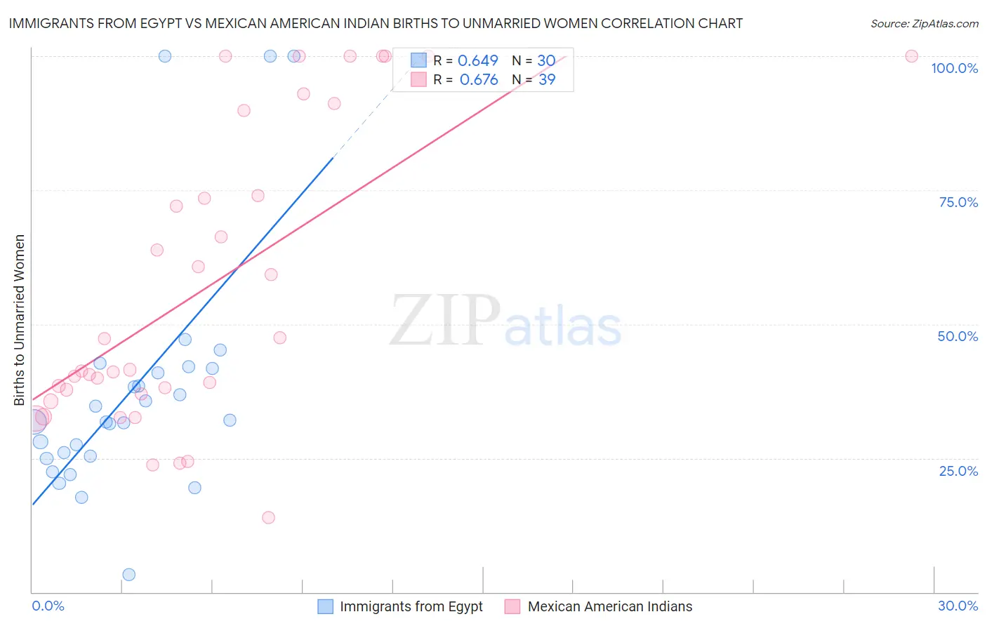 Immigrants from Egypt vs Mexican American Indian Births to Unmarried Women