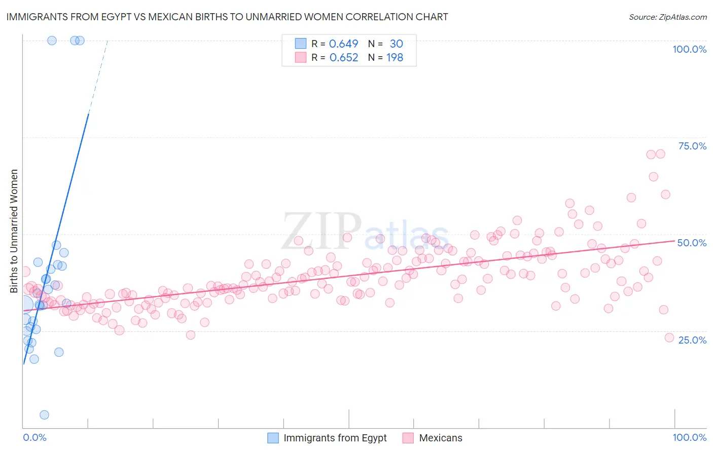 Immigrants from Egypt vs Mexican Births to Unmarried Women