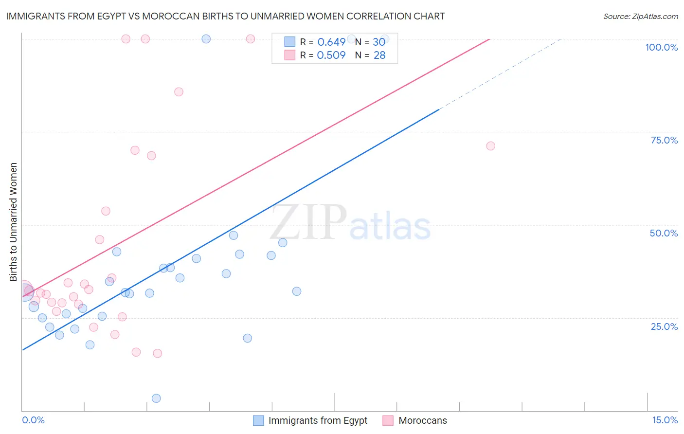 Immigrants from Egypt vs Moroccan Births to Unmarried Women