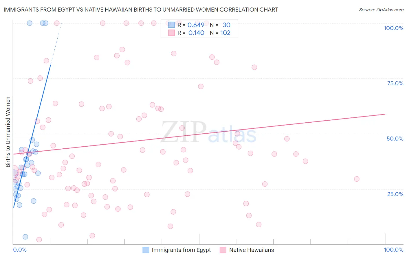 Immigrants from Egypt vs Native Hawaiian Births to Unmarried Women
