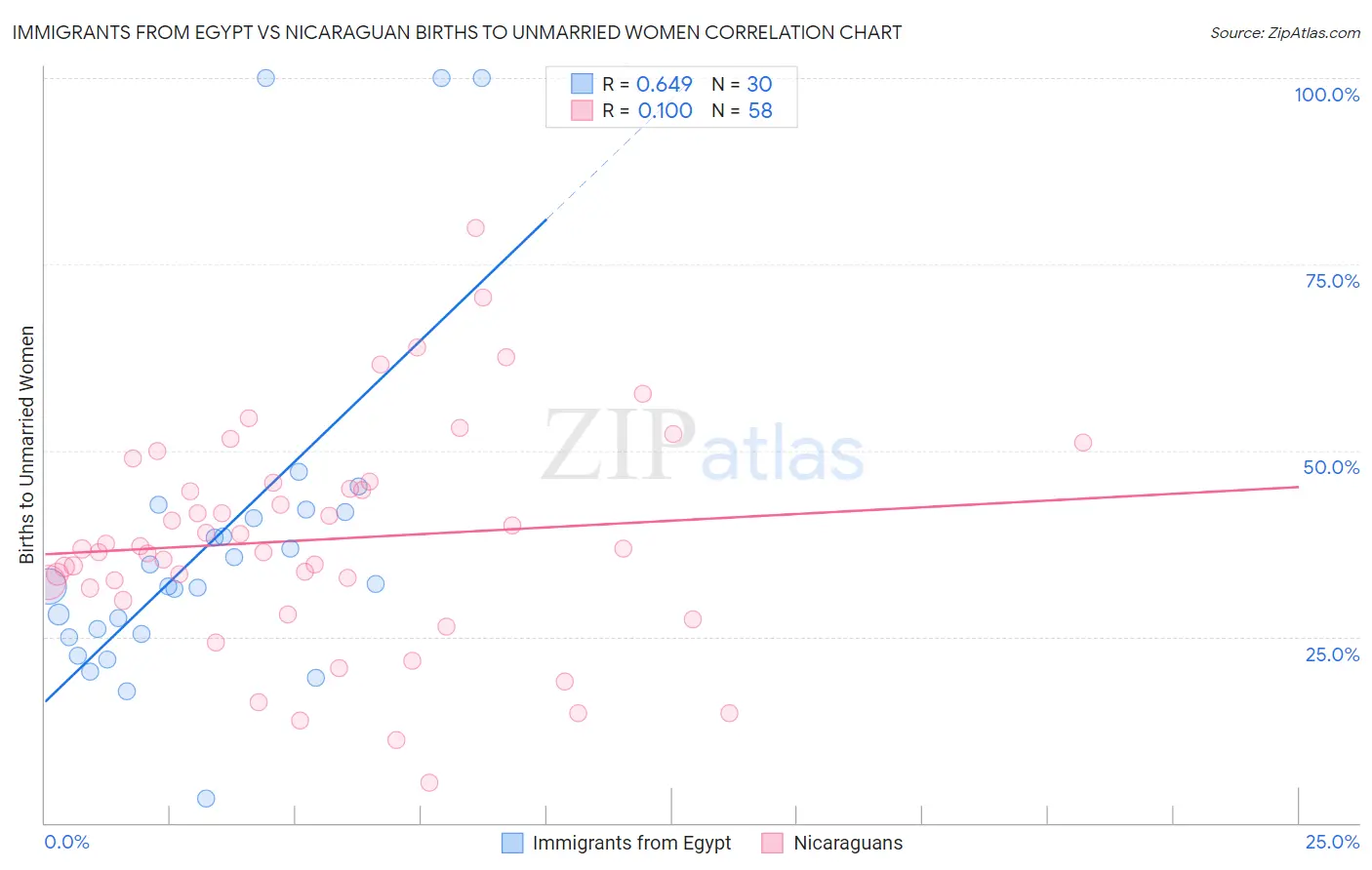 Immigrants from Egypt vs Nicaraguan Births to Unmarried Women