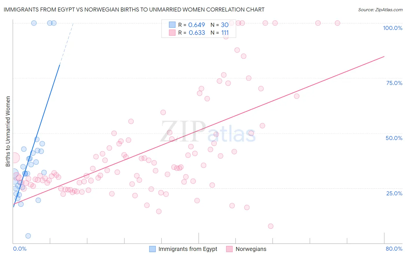 Immigrants from Egypt vs Norwegian Births to Unmarried Women