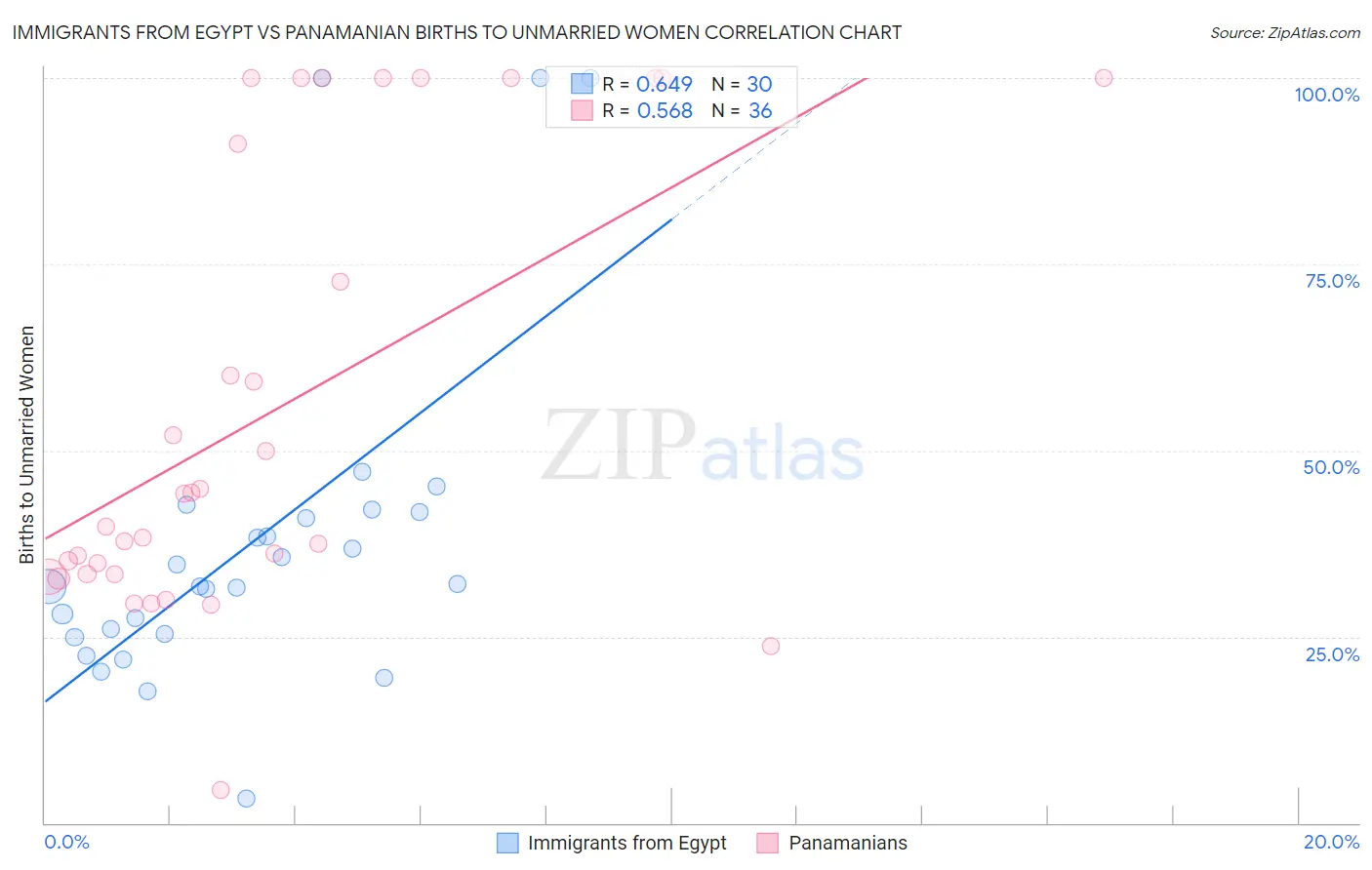 Immigrants from Egypt vs Panamanian Births to Unmarried Women