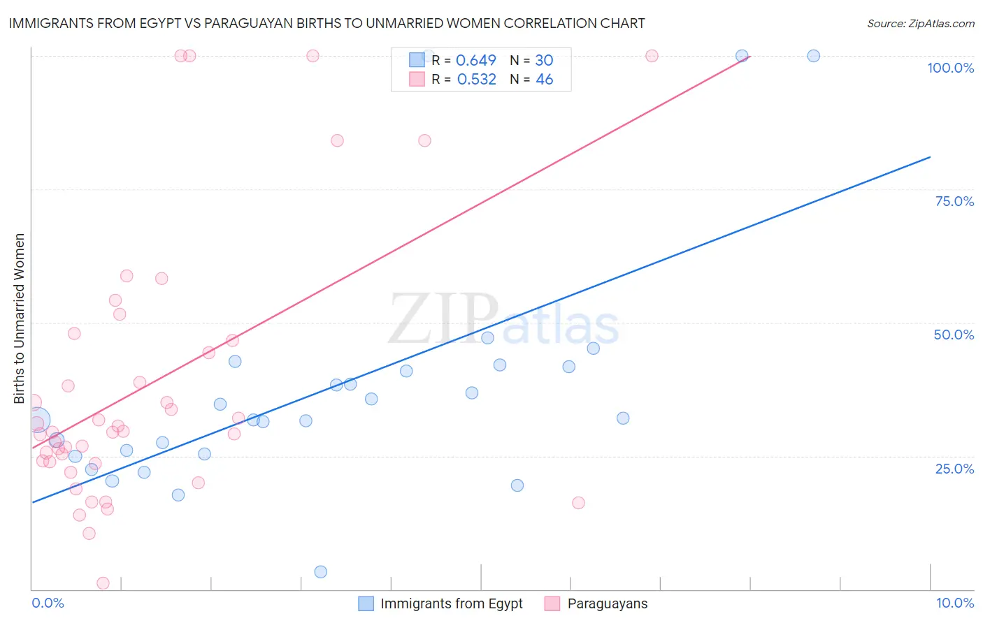 Immigrants from Egypt vs Paraguayan Births to Unmarried Women