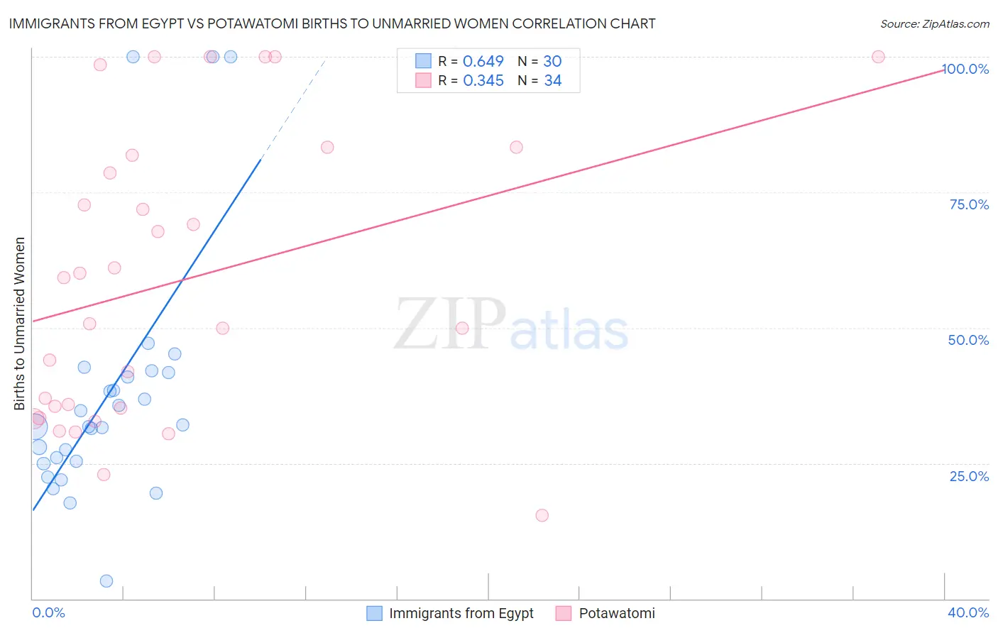 Immigrants from Egypt vs Potawatomi Births to Unmarried Women