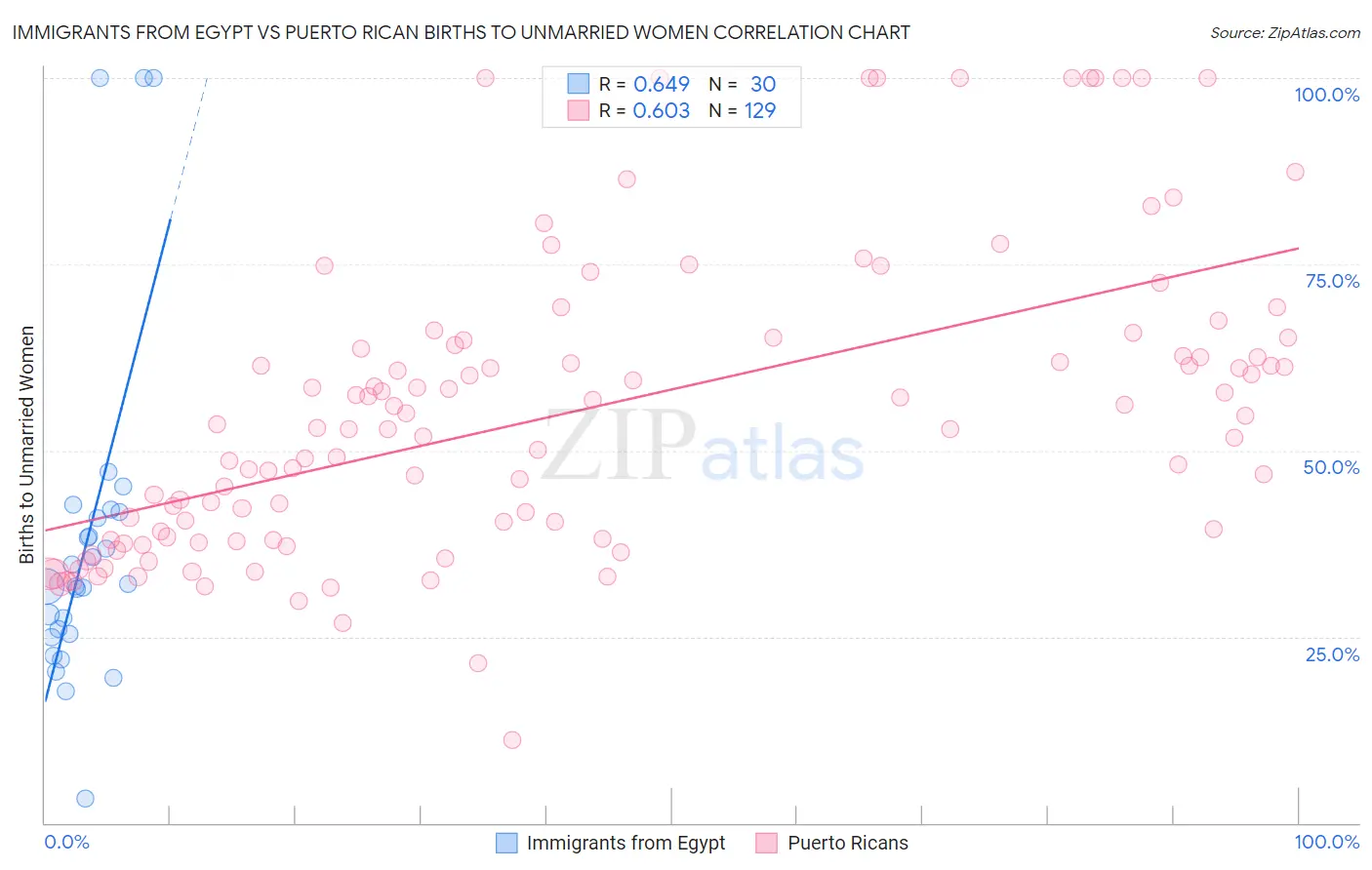 Immigrants from Egypt vs Puerto Rican Births to Unmarried Women