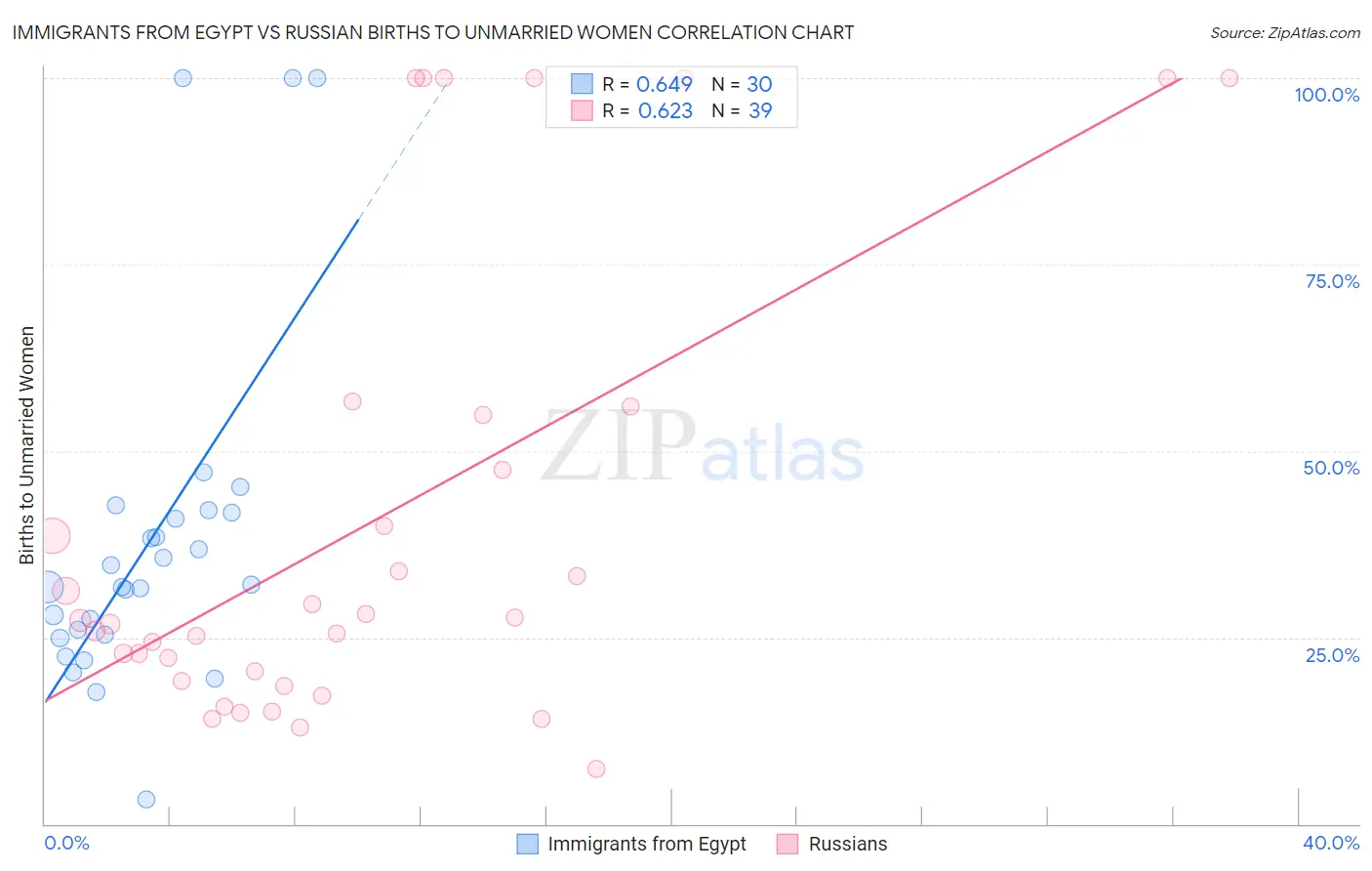 Immigrants from Egypt vs Russian Births to Unmarried Women