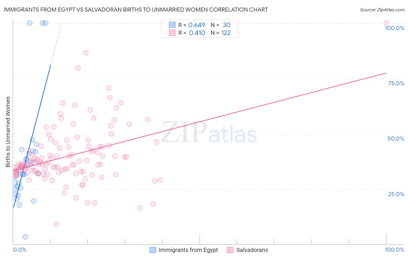 Immigrants from Egypt vs Salvadoran Births to Unmarried Women