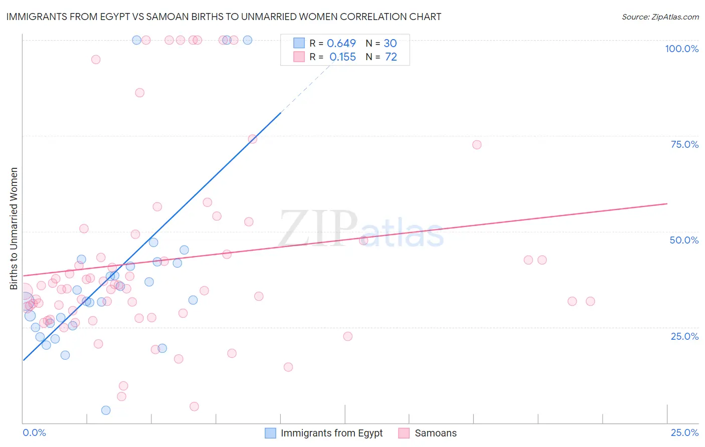 Immigrants from Egypt vs Samoan Births to Unmarried Women