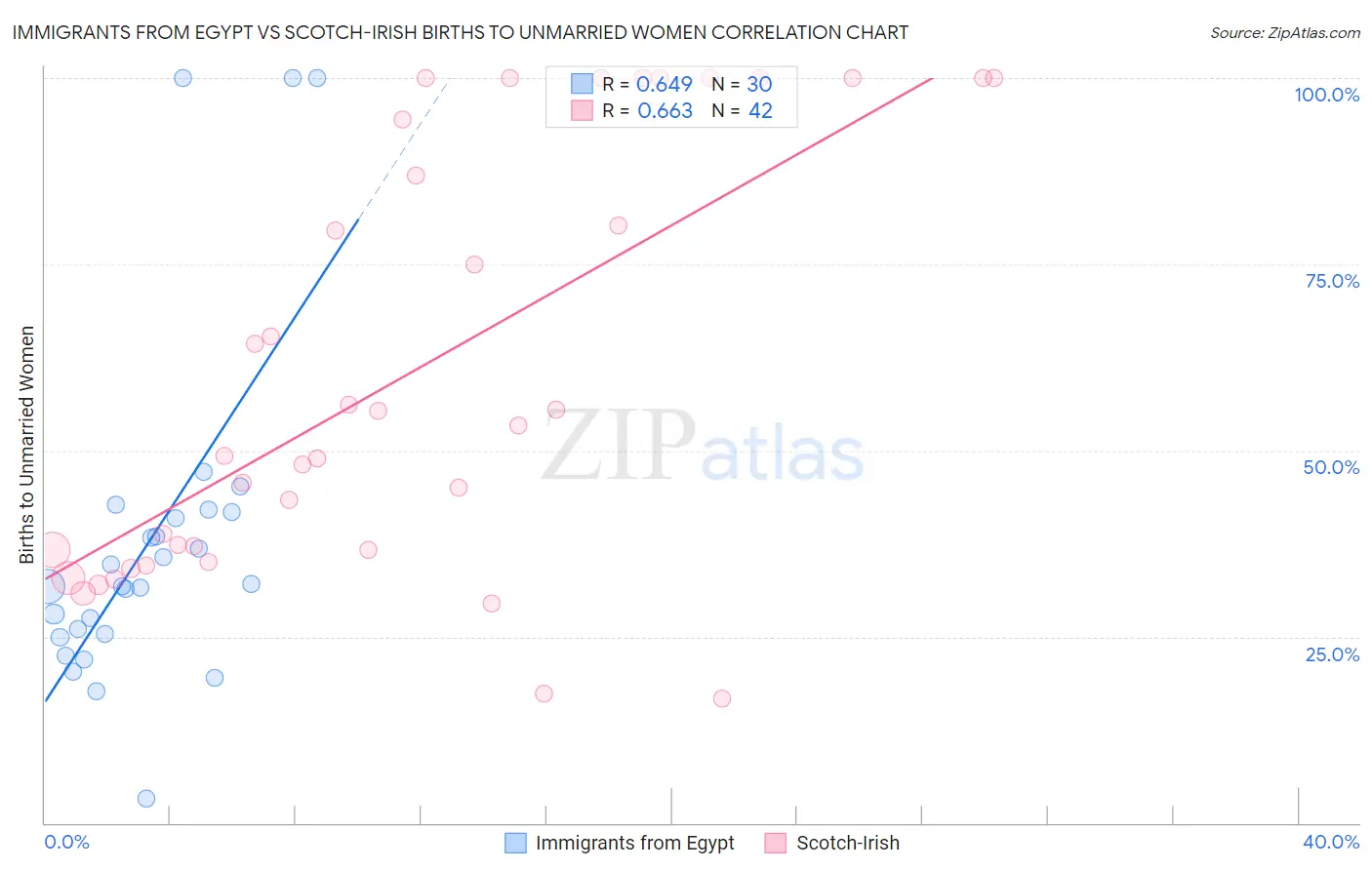 Immigrants from Egypt vs Scotch-Irish Births to Unmarried Women