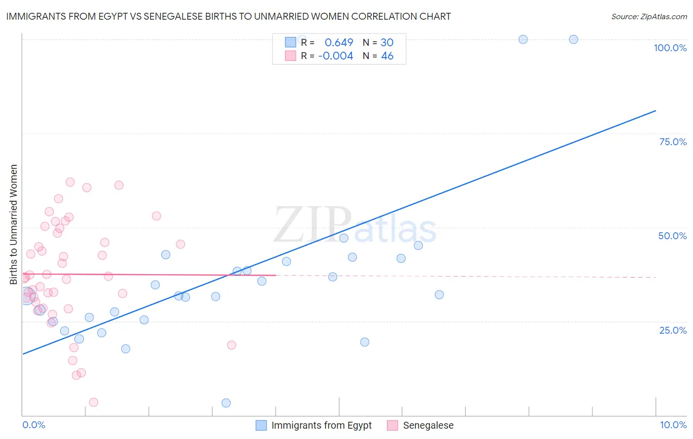 Immigrants from Egypt vs Senegalese Births to Unmarried Women