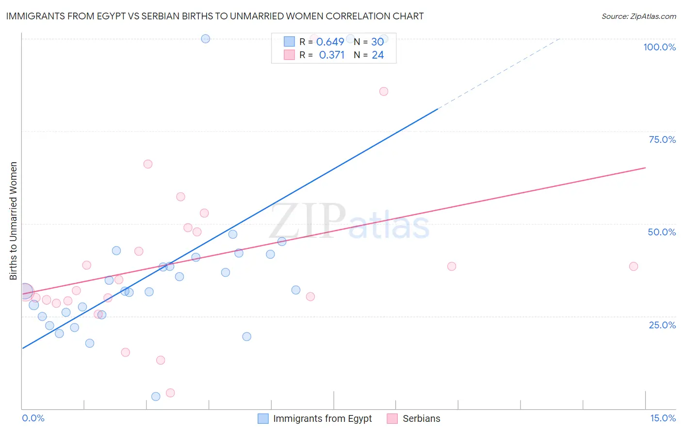 Immigrants from Egypt vs Serbian Births to Unmarried Women