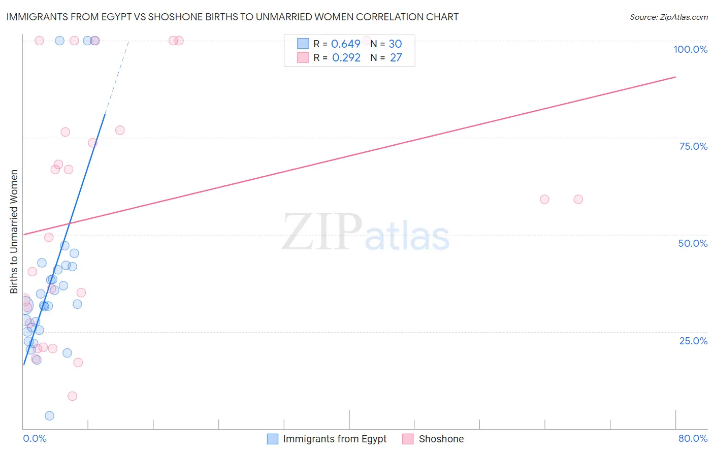 Immigrants from Egypt vs Shoshone Births to Unmarried Women