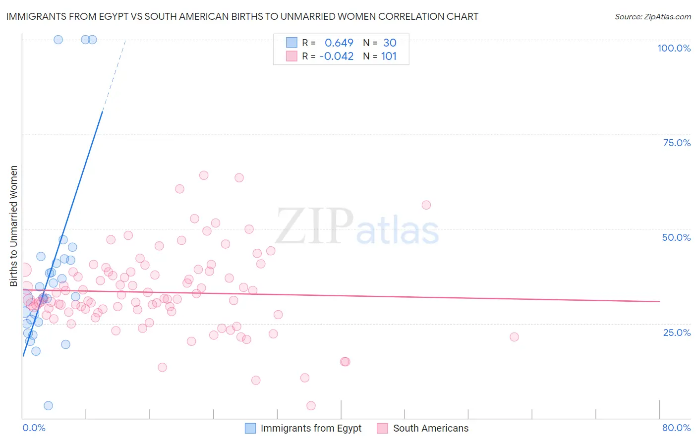Immigrants from Egypt vs South American Births to Unmarried Women