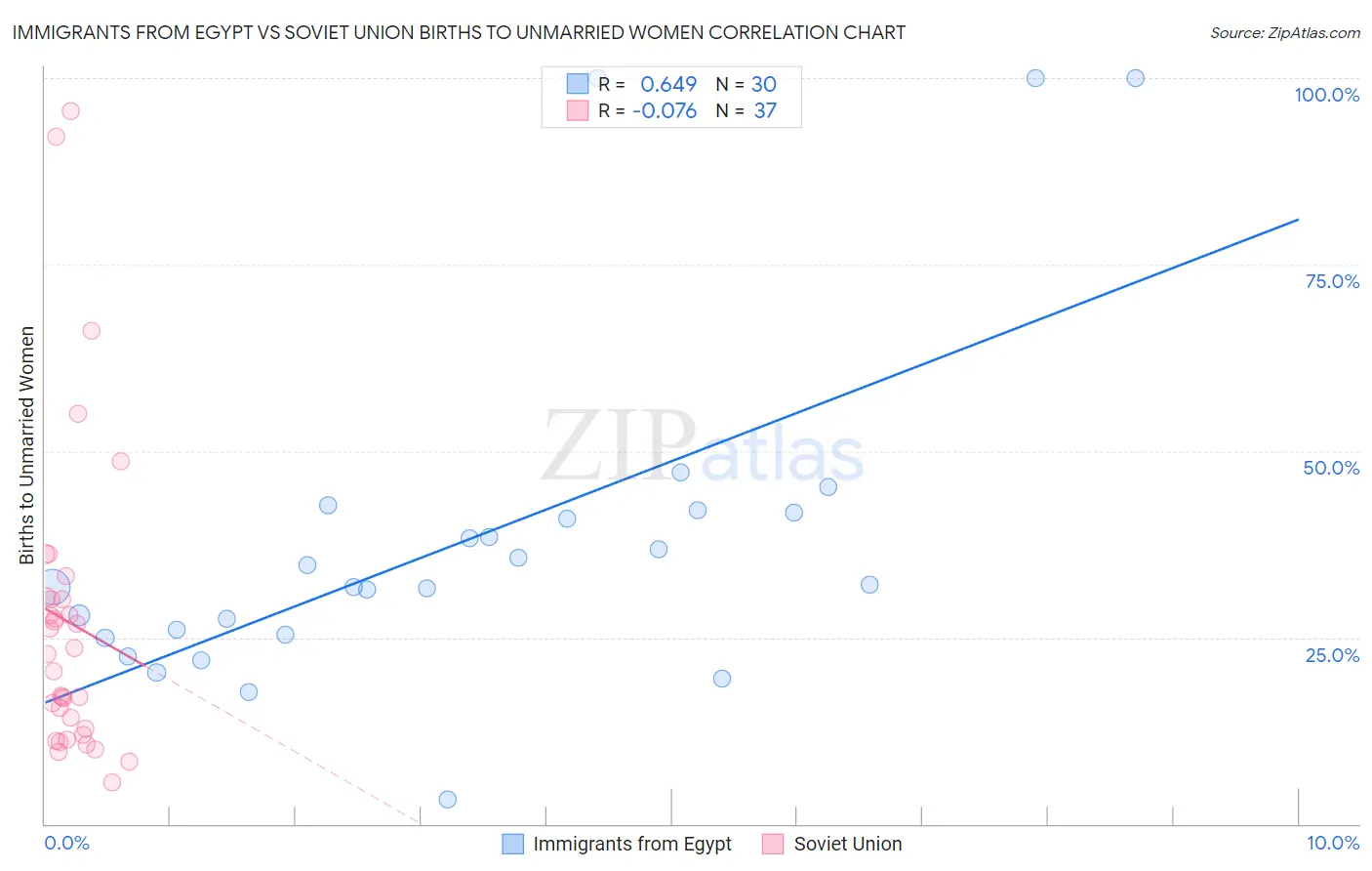 Immigrants from Egypt vs Soviet Union Births to Unmarried Women