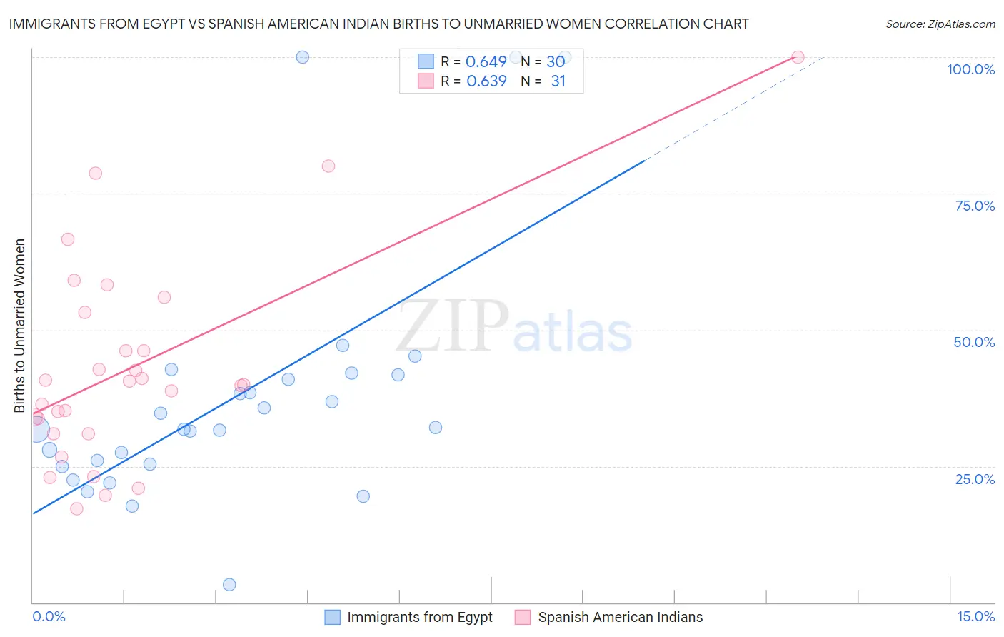 Immigrants from Egypt vs Spanish American Indian Births to Unmarried Women