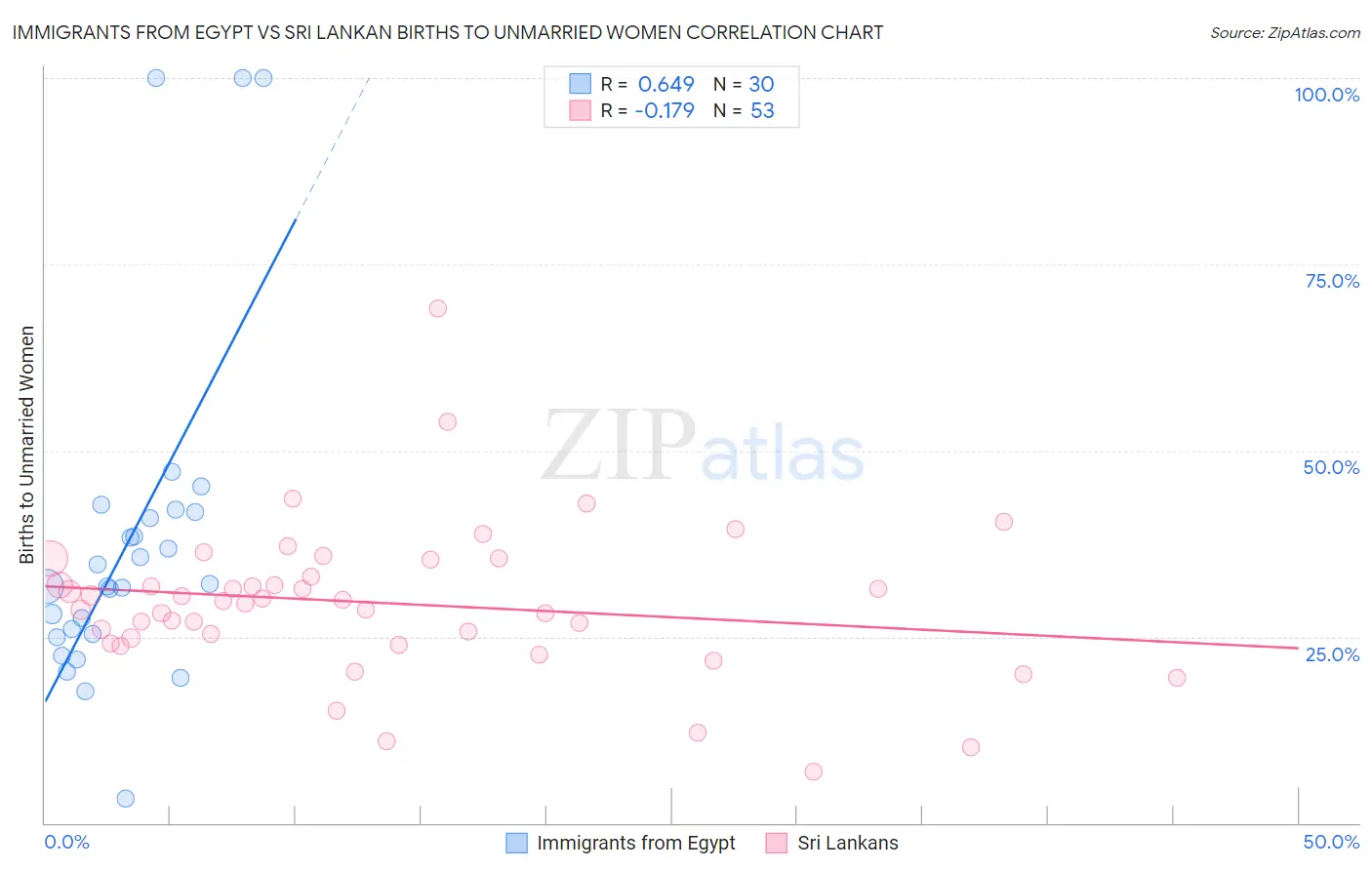 Immigrants from Egypt vs Sri Lankan Births to Unmarried Women