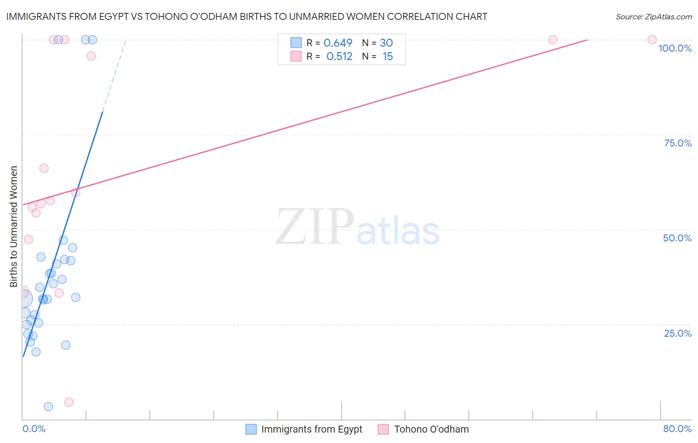 Immigrants from Egypt vs Tohono O'odham Births to Unmarried Women