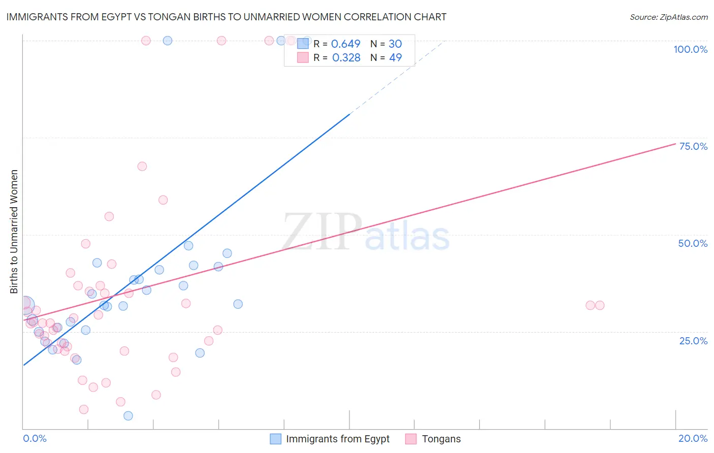 Immigrants from Egypt vs Tongan Births to Unmarried Women